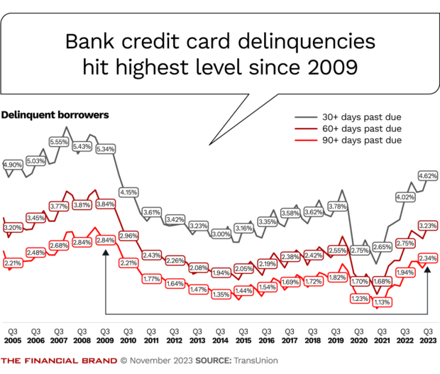 Bank credit card delinquencies hit highest level since 2009