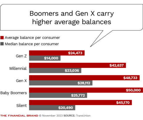 boomers and gen x carry higher average balances