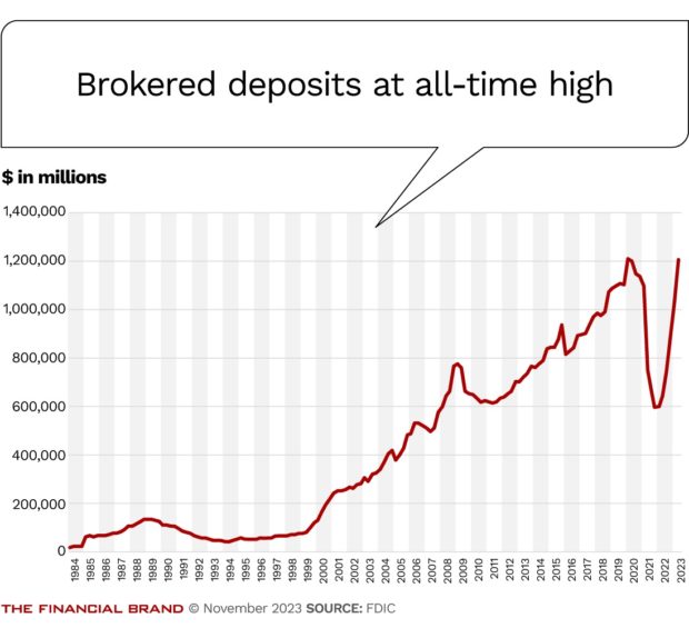 chart illustrating how brokered deposits are at all-year high