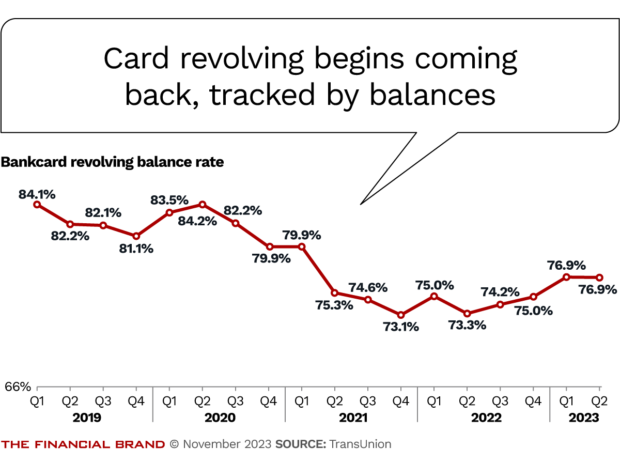 Card revolving begins coming back, tracked by balances