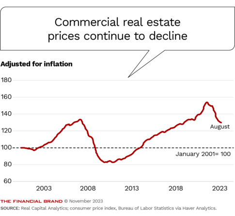 chart showing the commercial real estate prices continue to decline