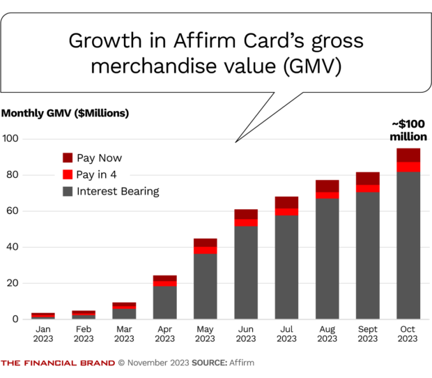 Growth in Affirm cards gross merchandise value GMV