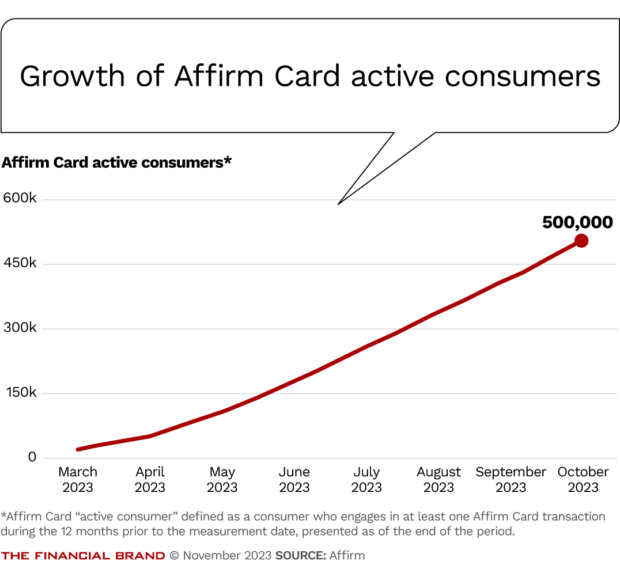 Growth of affirm card active consumers