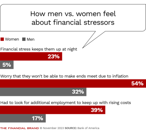 bank of america chart showing how men vs women feel about financial stressors