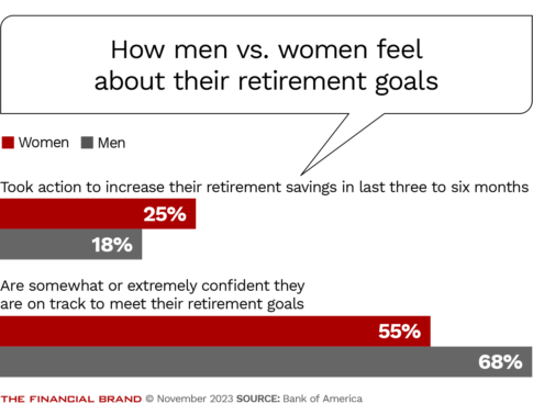 bank of america chart showing how men vs women feel about their retirement goals