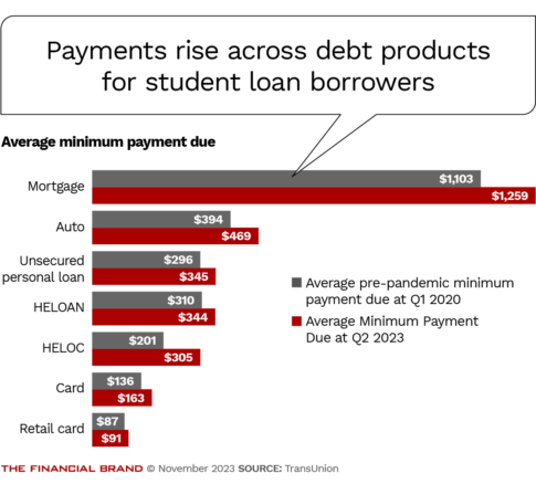 charts showing how payments rise across debt products for student loan borrowers