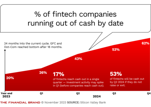 chart showing the percent of fintech companies running out of cash by a certain date