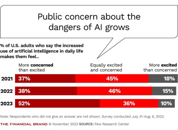 chart showing the public concerns about the dangers of ai grows