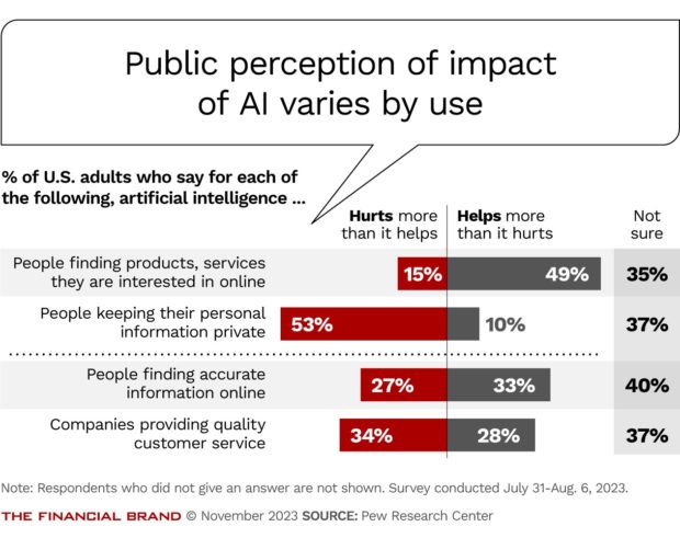 chart showing the public perception of the impact of ai varying by use