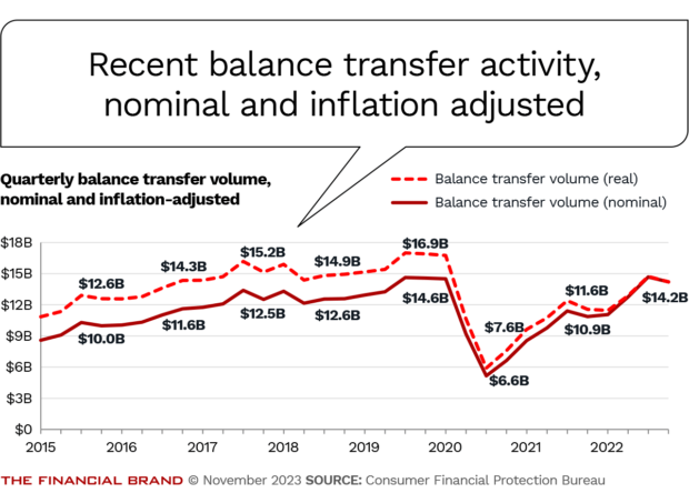 Recent balance transfer activity, nominal and inflation adjusted