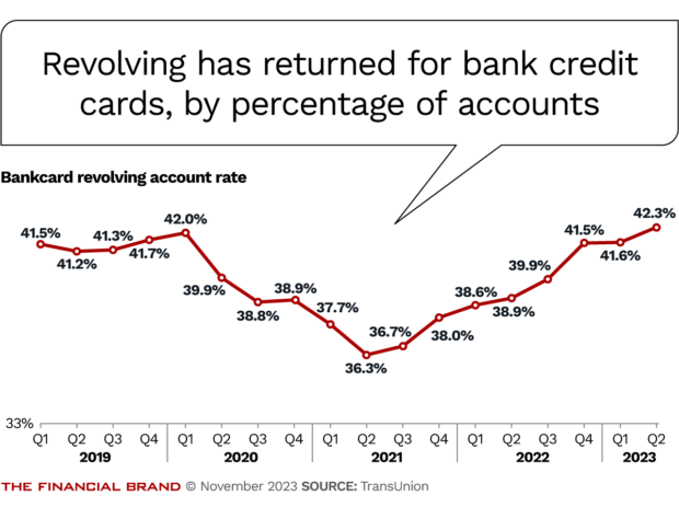 Revolving has returned for bank credit cards, by percentage of accounts