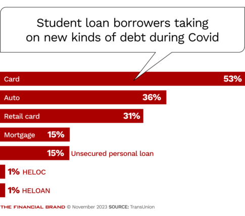 student loan borrowers taking on new kinds of debt during covid