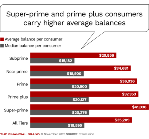 chart showing how super prime and prime plus consumers carry higher average balances