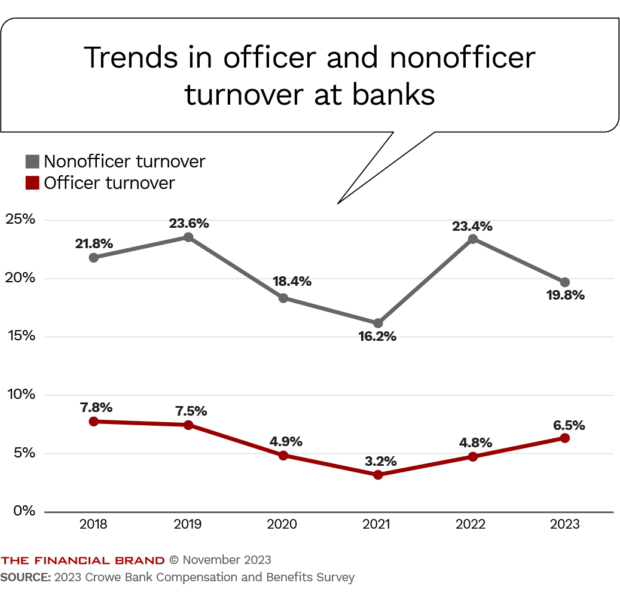 Trends in officer and nonofficer turnover at banks