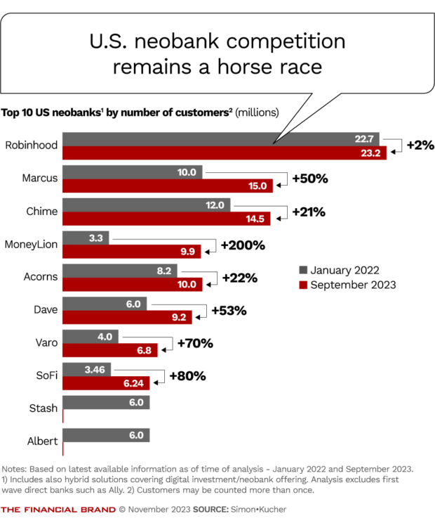 U.S. neobank competition remains a horse race