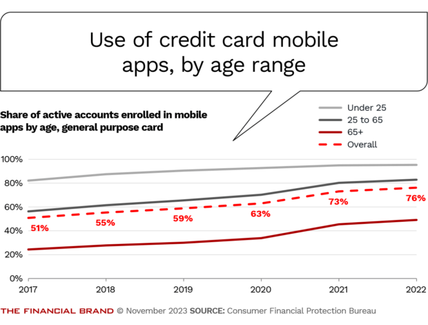 Use of credit card mobile apps, by age range
