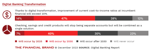 digital banking transformation projections