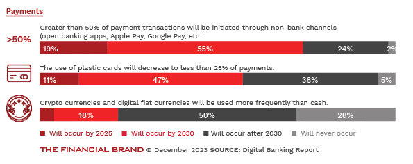 payments projections in banking