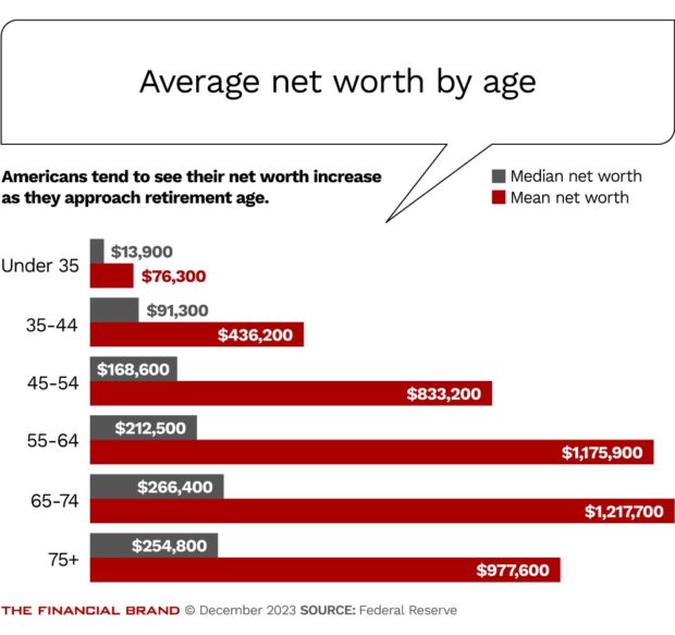 chart showing the average net worth by age