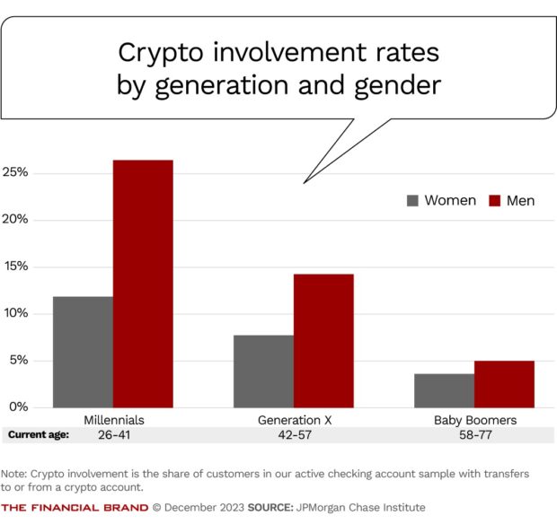 crypto involvement rates by generation and gender