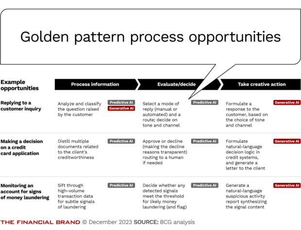 chart showing the golden process opportunities