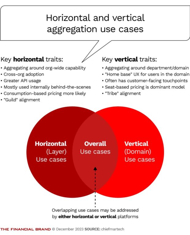 chart showing the horizontal and vertical aggregation use cases