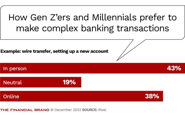 chart showing how gen z and millennials prefer to make complex banking transactions