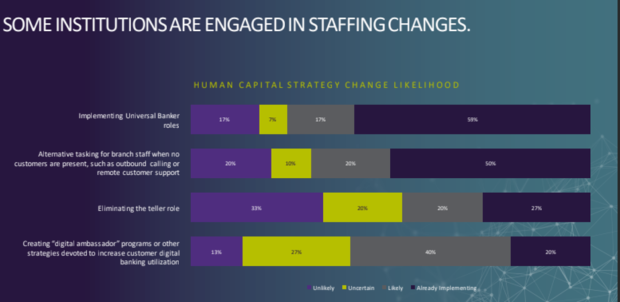 chart showing how some institutions have engaged in staffing changes