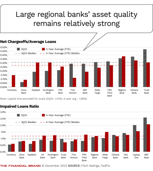 Large regional banks’ asset quality remains strong