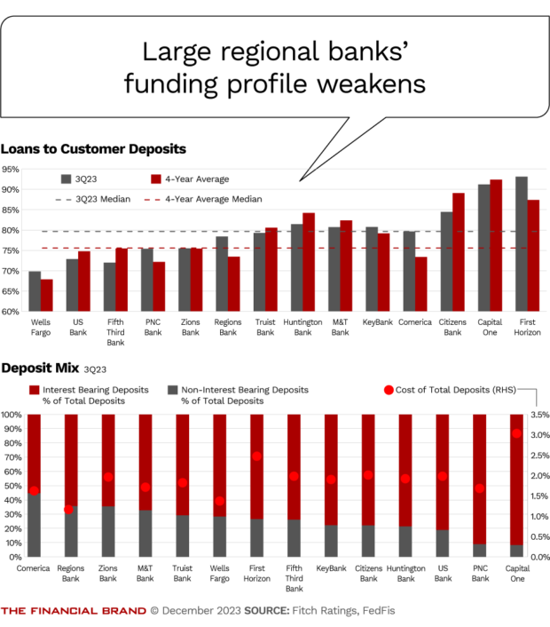 Large regional banks’ funding profile weakens