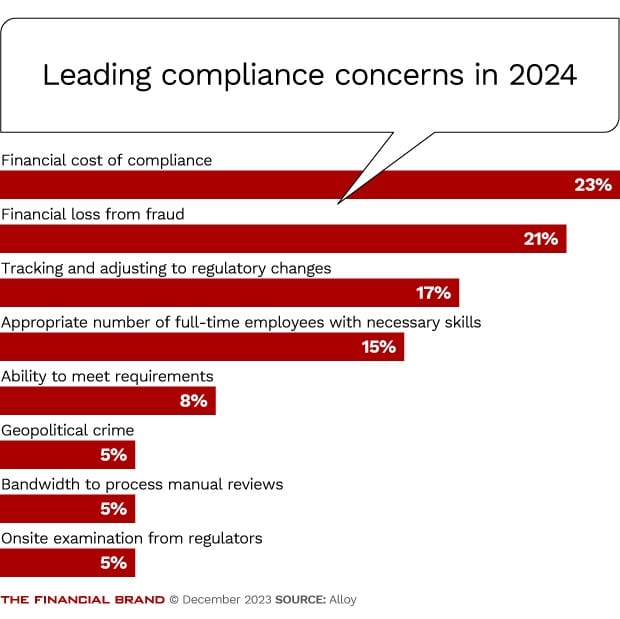 chart showing the leading compliance concerns in 2023