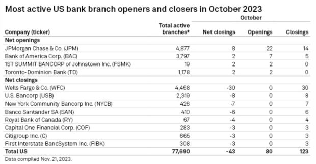 chart showing the most active u.s. bank branches