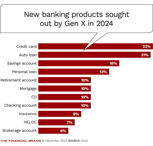 chart showing how new banking products are sought out by gen x in 2024