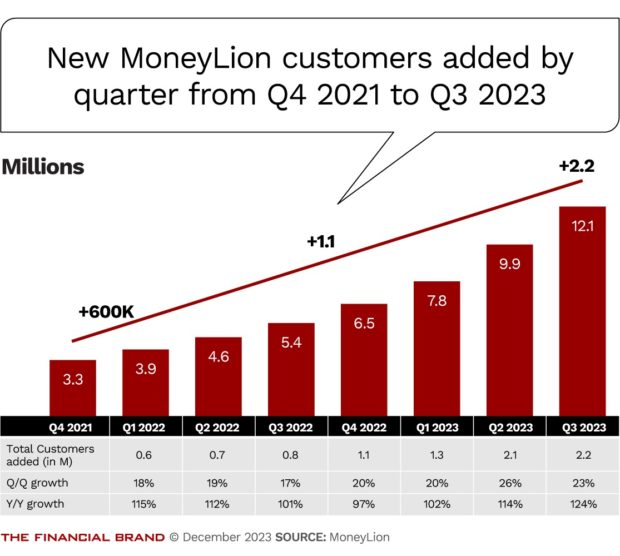 new-moneylion-customers-added-by-quarter