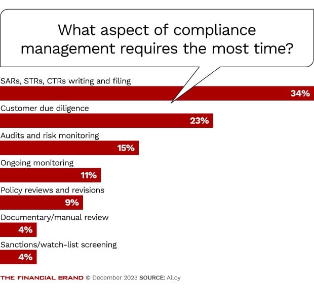 chart showing what aspects of compliance management requires the most time
