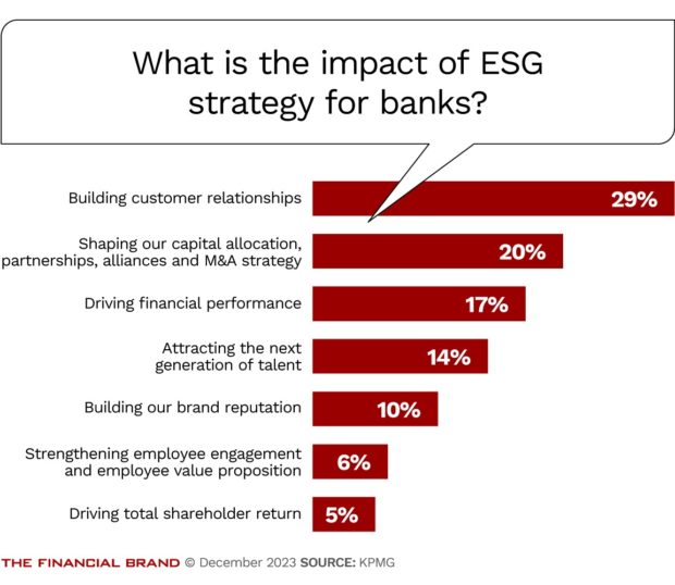 chart showing the impact of esg strategy for banks