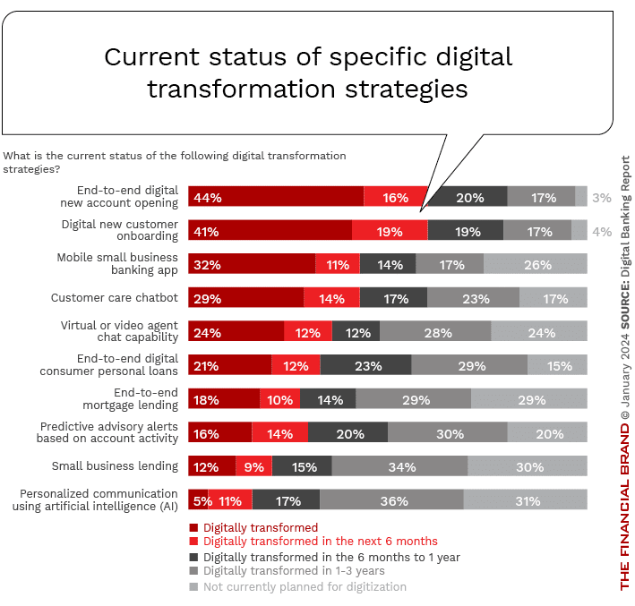 Current_status of specific digital transformation strategies