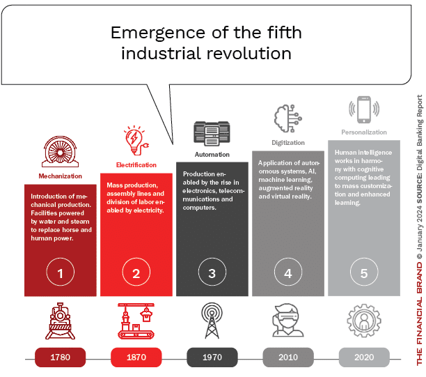 fifth-industrial-revolution-banking