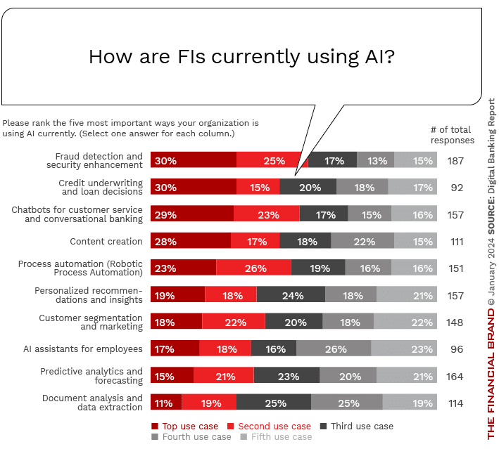 How_are FIs currently using AI