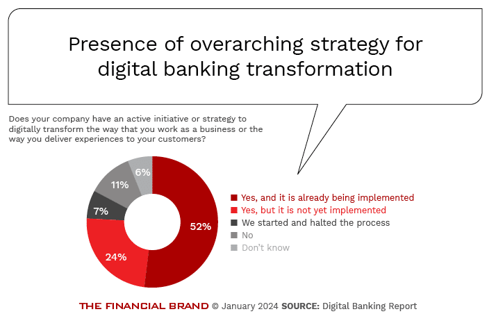 Presence_of overarching strategy for digital banking transformation