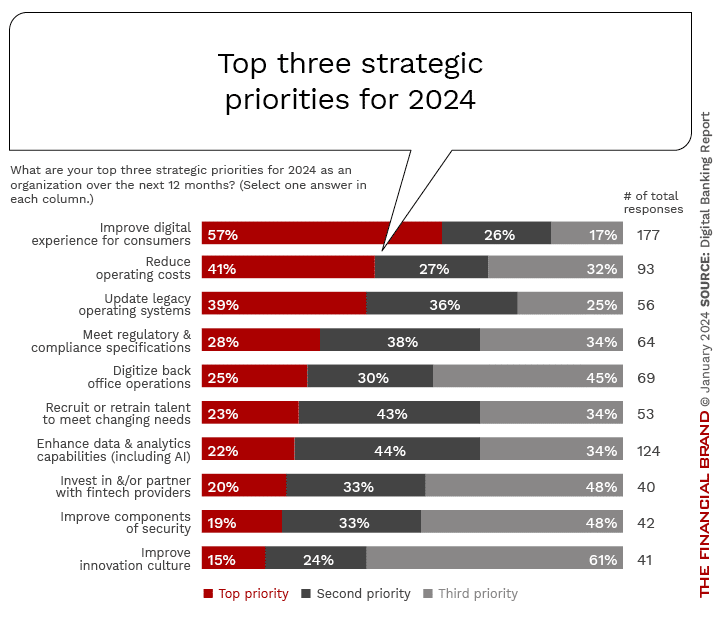Top_three strategic priorities for 2024