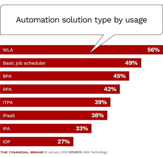 chart showing the automation type by usage