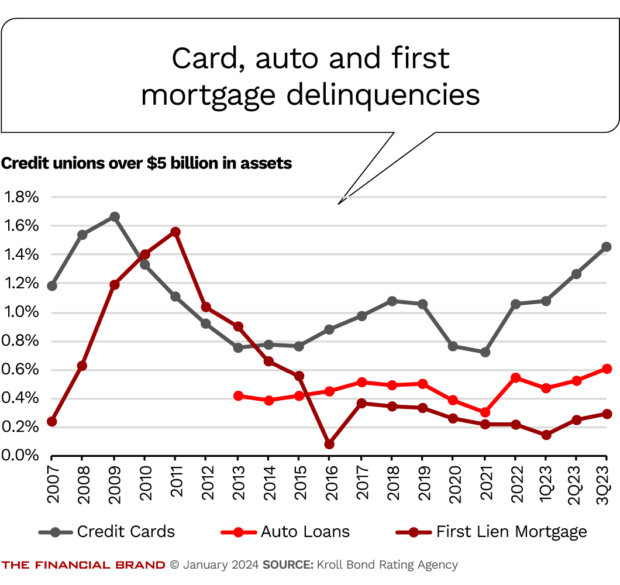 Card, auto and first mortgage delinquencies