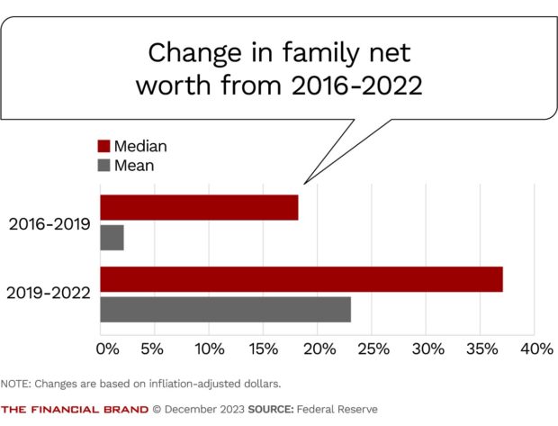 chart showing the change in family net worth
