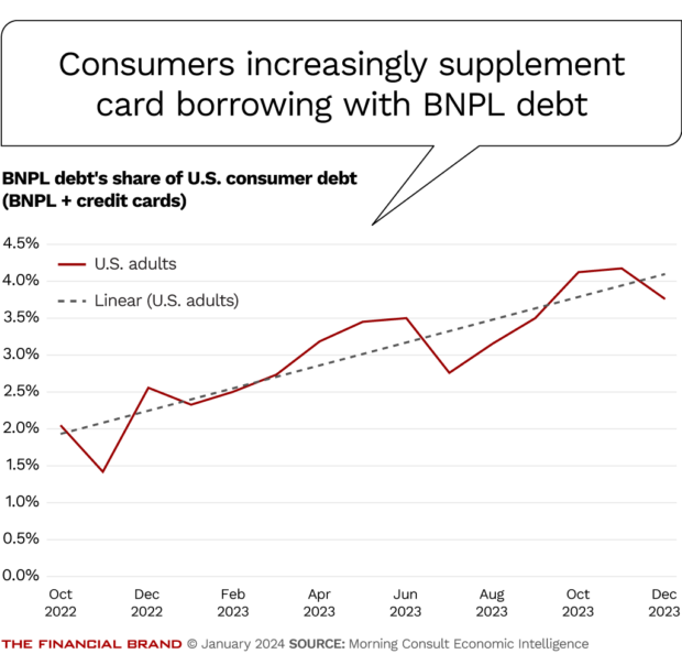 Consumers increasingly supplement card borrowing with BNPL debt
