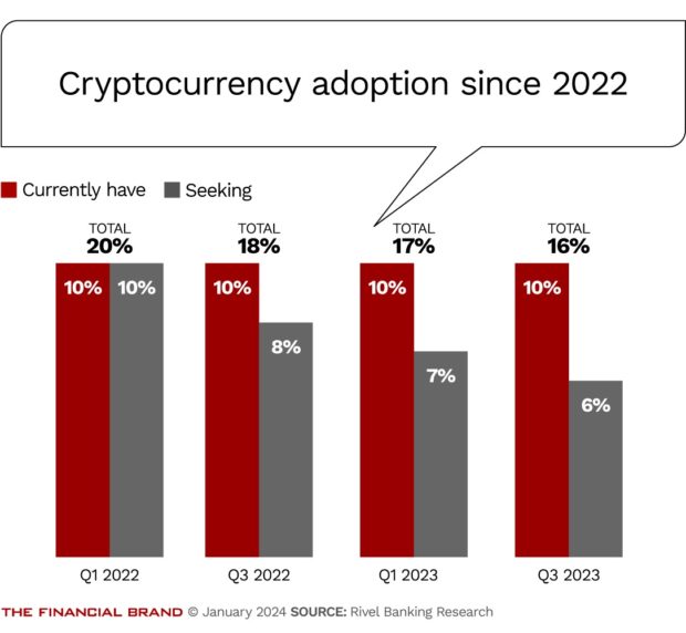 chart showing crypto adoption since 2022