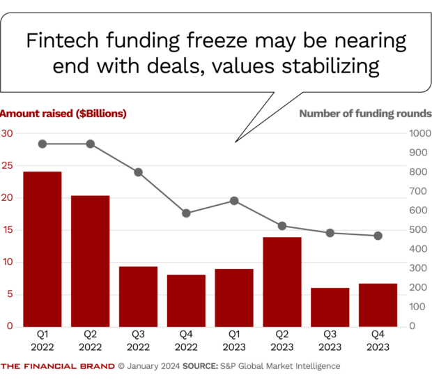 Fintech funding freeze may be nearing end with deals, values stabilizing