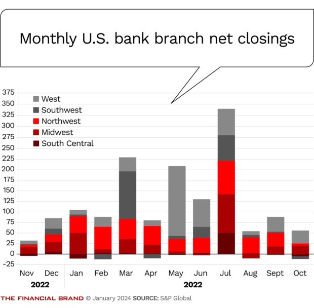 chart showing how monthly us bank branch net closings occur