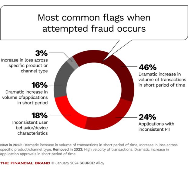 chart showing the most common flags when attempted fraud occurs