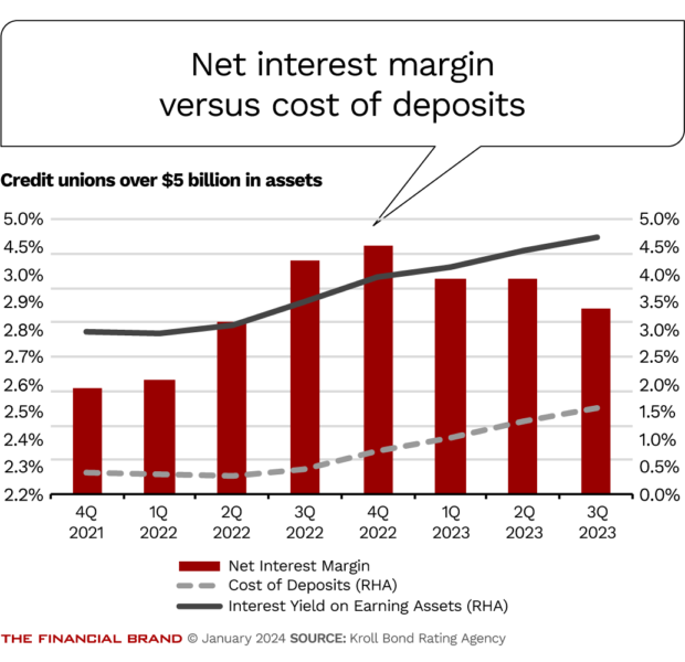 Net interest margin versus cost of deposits